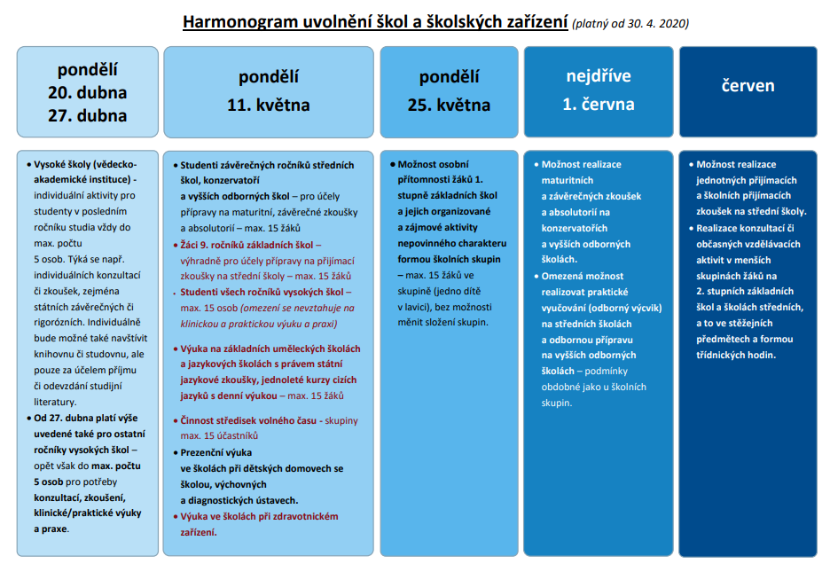 AKTUALIZOVÁNO: HARMONOGRAM UVOLŇOVÁNÍ V OBLASTI ŠKOLSTVÍ