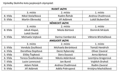 Jazykové olympiády na ZŠ Komenského, 20. 2. 2017