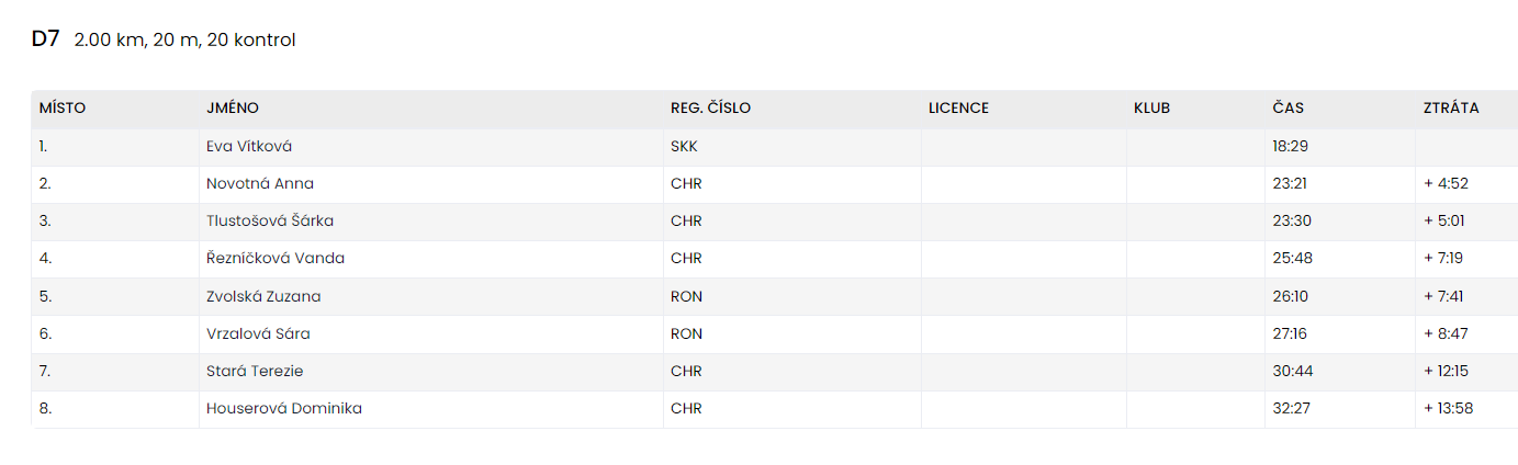 Eva Vítková zvítězila v okresním přeboru škol v orientačním běhu v Chrasti, 19. 4. 2024